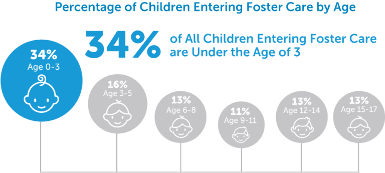 Percentage of Children Entering Foster Care Infograph