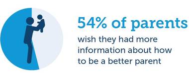 Infographic 54% of parents wish they had more information on how to be a better parent