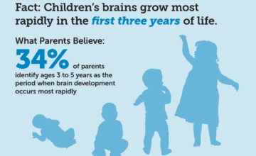 children's brains grow more in the first three years of life
