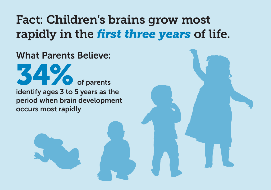children's brains grow more in the first three years of life