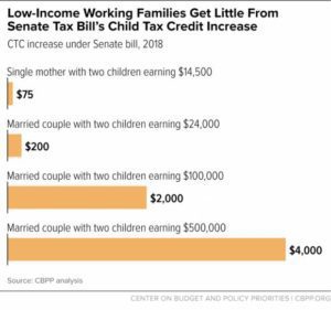 Low-income working families receive the smallest benefit from the Senate Tax Bill’s Child Tax Credit increase.