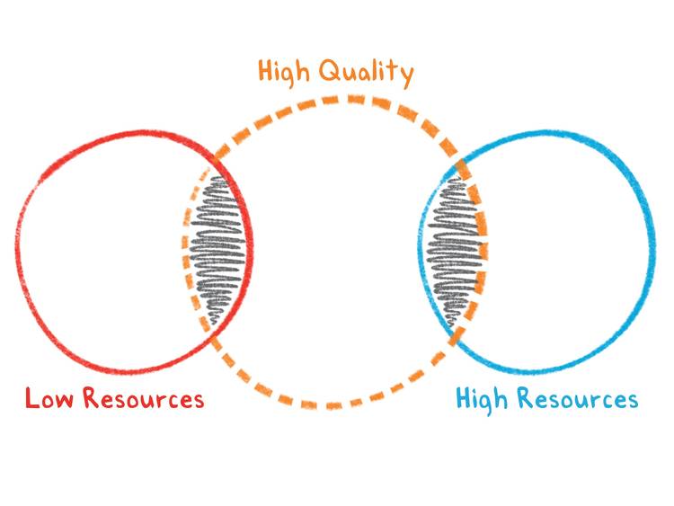 High Quality, Low High Resources