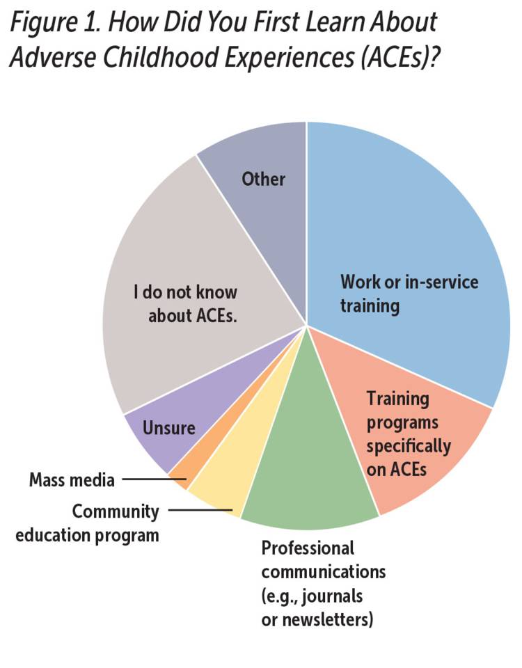 Adverse Childhood Experiences Chart