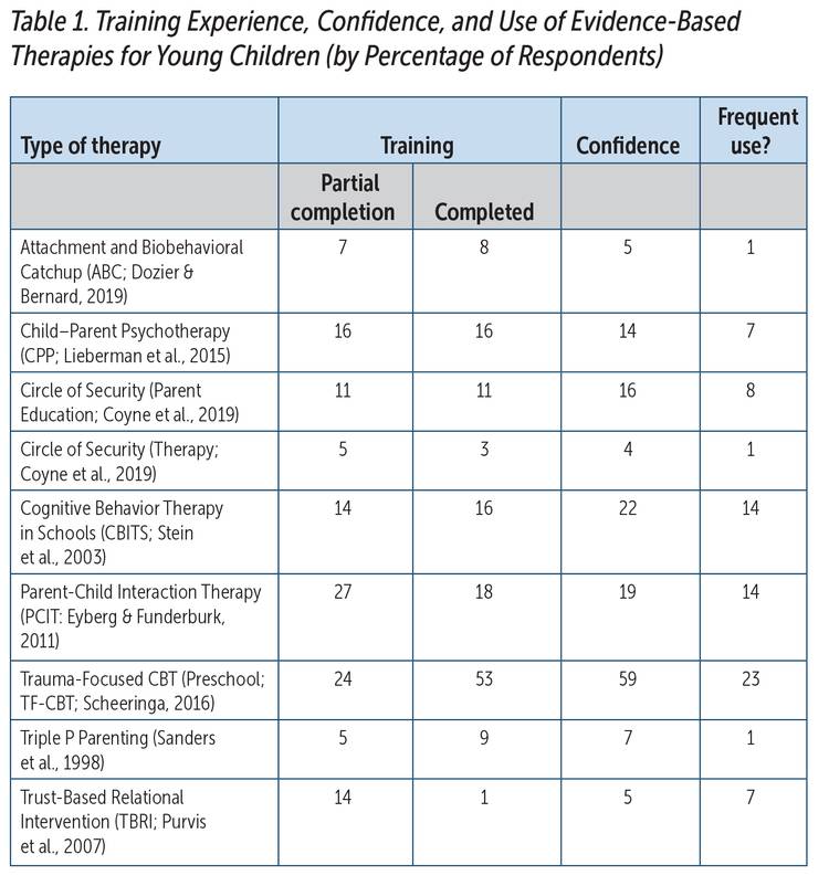 Evidence Based Therapies Chart