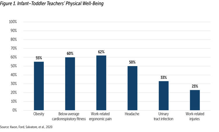 Infant Toddler Teachers' Physical Well-being