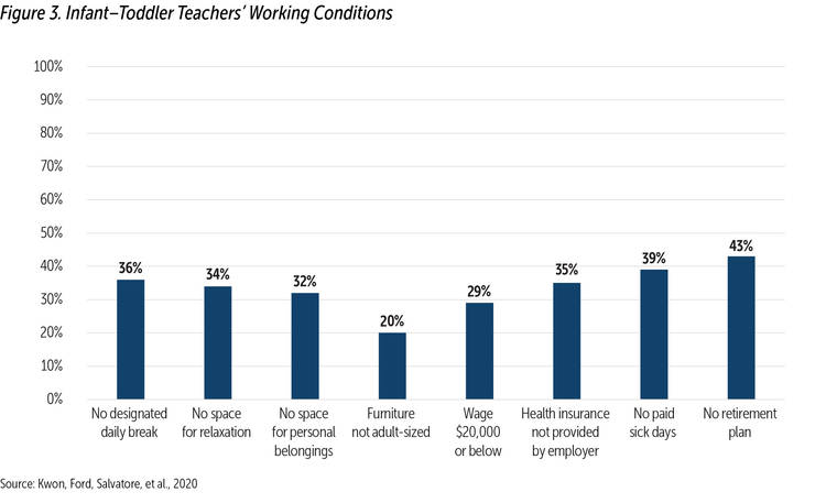 Infant Toddler Teachers' Working Conditions