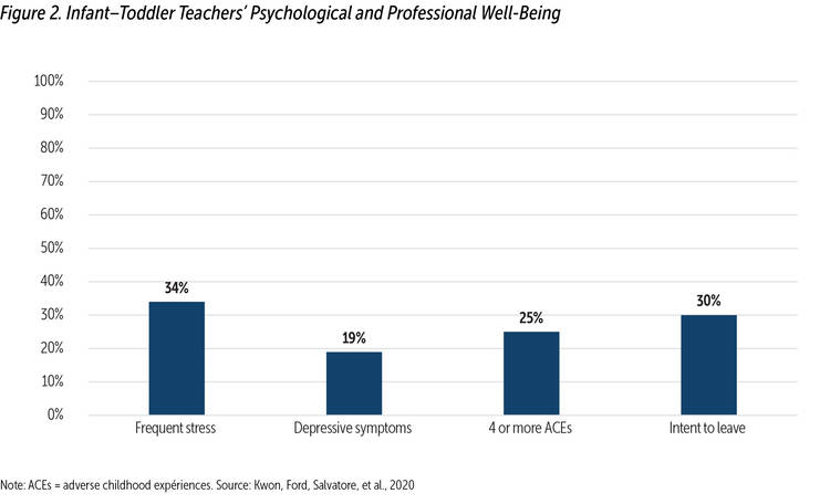 Infant Toddler Teachers' Psychological and Professional Well-being