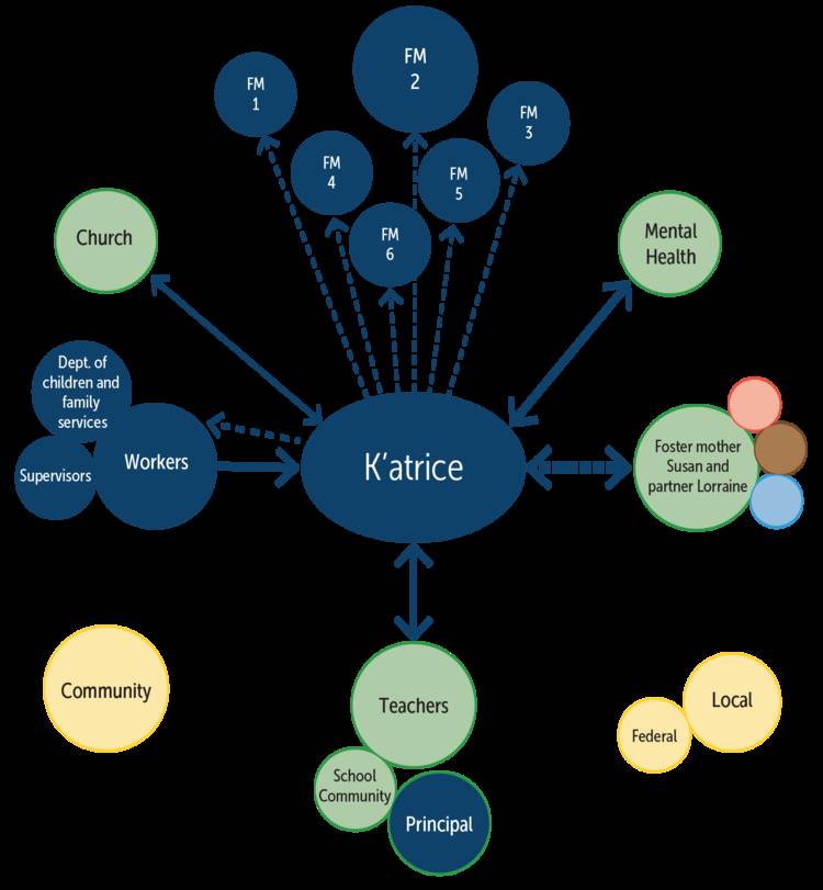 Figure 1. K’atrice’s Ecological Framework
