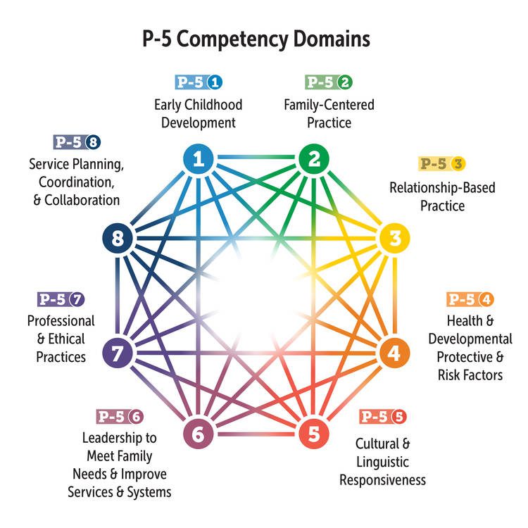 Figure 2. P-5 Competency Domains