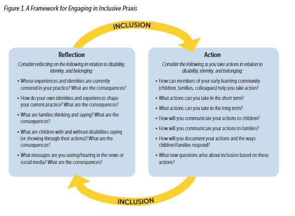 Figure 1: A Framework for Engaging in Inclusive Praxis