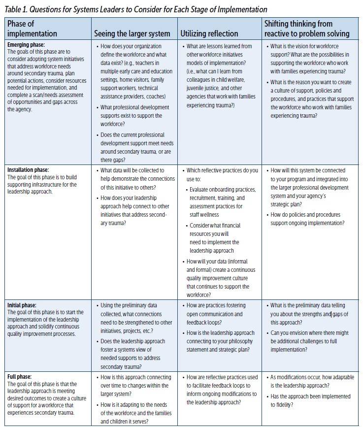 Addressing Secondary Trauma