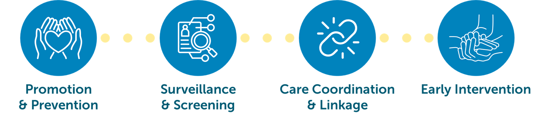 Continuum graphic with four parts: Promotion & Prevention, Monitoring & Screening, Care Coordination & Linkage, Intervention
