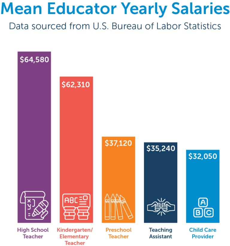 The Case for Better Compensation of Early Educators | ZERO TO THREE