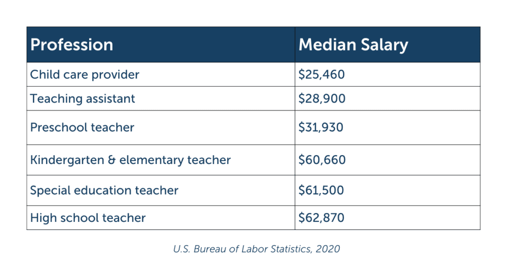 The Case for Better Compensation of Early Educators ZERO TO THREE