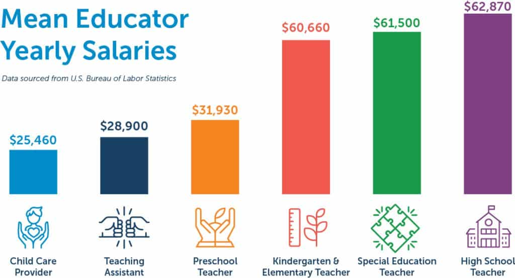 Bar chart showing child care salary compared to other education professions