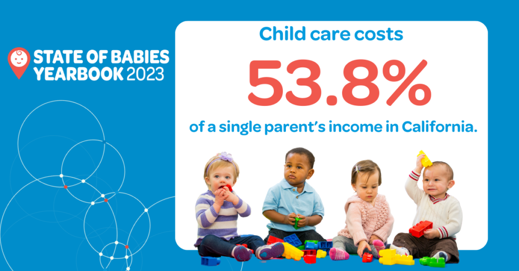 Child care costs 53.8% of a single parent's income in California.