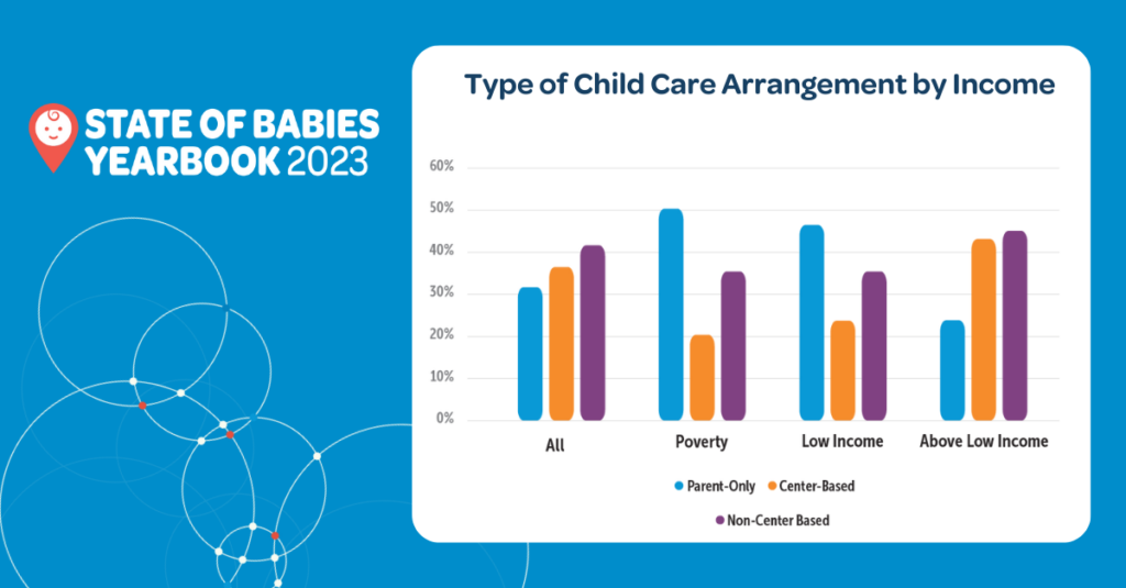 A bar graph showing the type of child care arrangement families have according to income level.