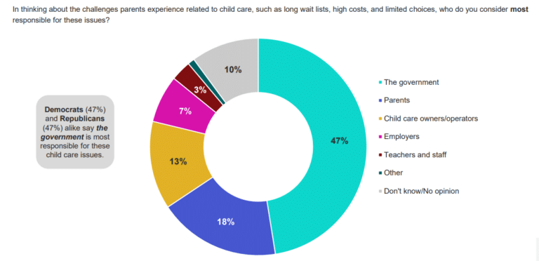 10 Surprising Facts About Child Care in the United States | ZERO TO THREE
