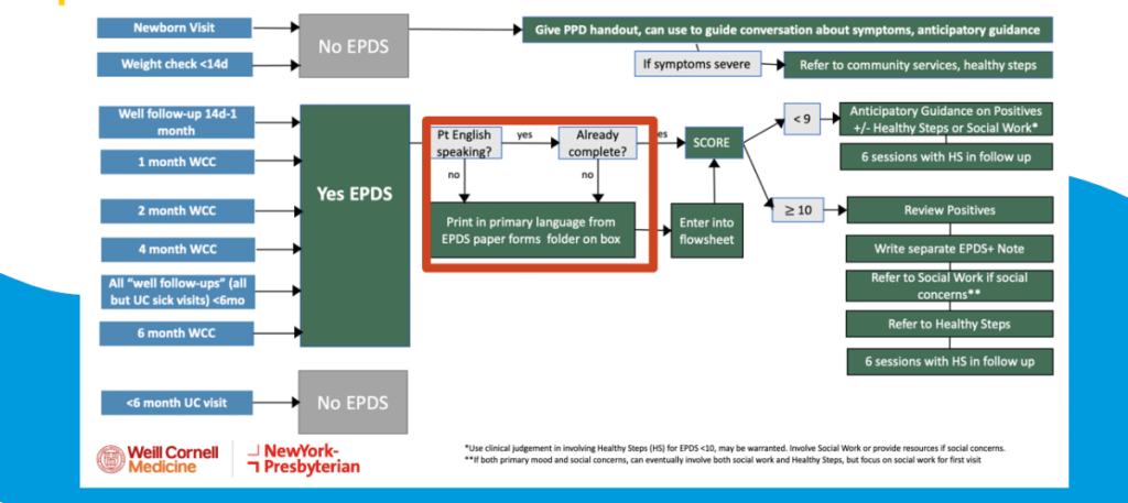 This chart shows the clinic's workflow to ensure EPDS screenings are given