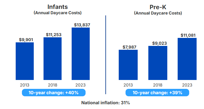 Early childhood research shows infant care costs have risen by 40% since 2013, while the annual average price for preschoolers has gone up by 39%.