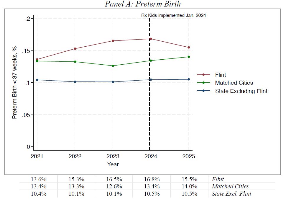 The Rx Kids universal cash transfer program in Flint, Michigan was associated with a 2.7 percentage point drop in preterm births