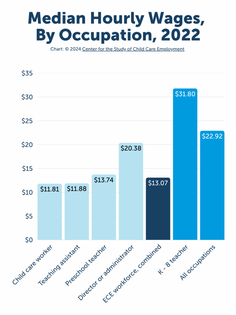 Median Hourly Wages by Occupation