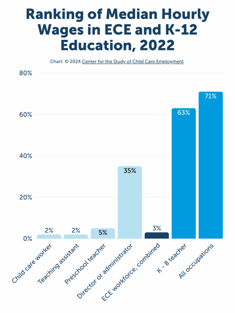 Ranking of Median Hourly Wages in ECE and K-12 Education