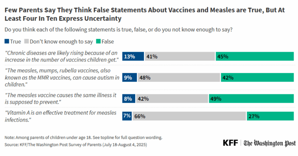 A chart showing that at least 4 in 10 parents express uncertainty about vaccines