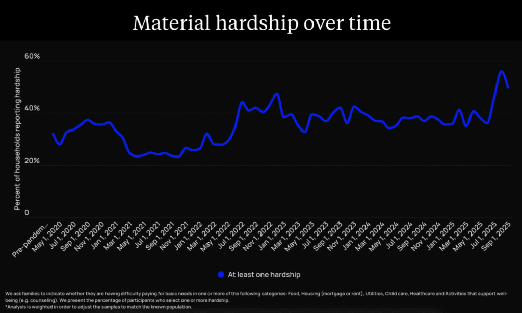 A graph showing growth in families reporting material hardship since 2020, with a spike close to 60% in 2025