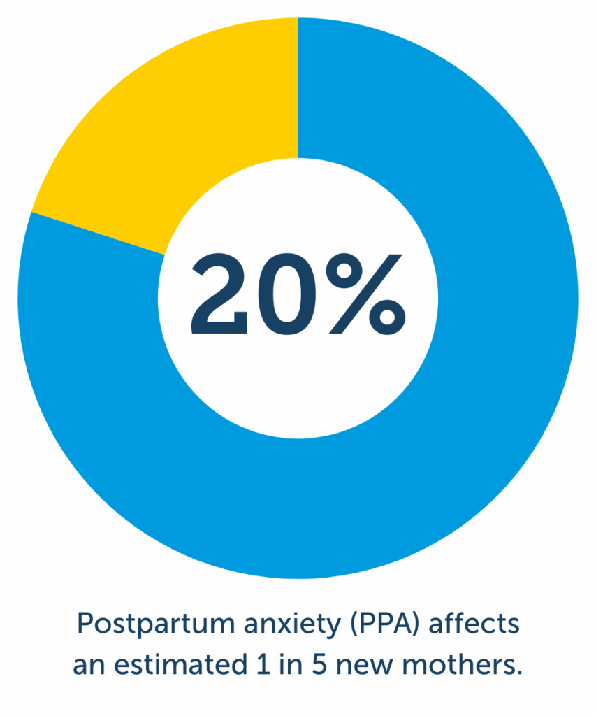 Postpartum anxiety (PPA) affects an estimated 1 in 5 new mothers.