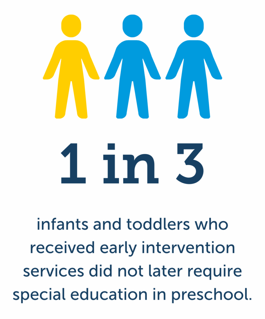 1 in 3 infants and toddlers who received early intervention services did not later require special education in preschool.