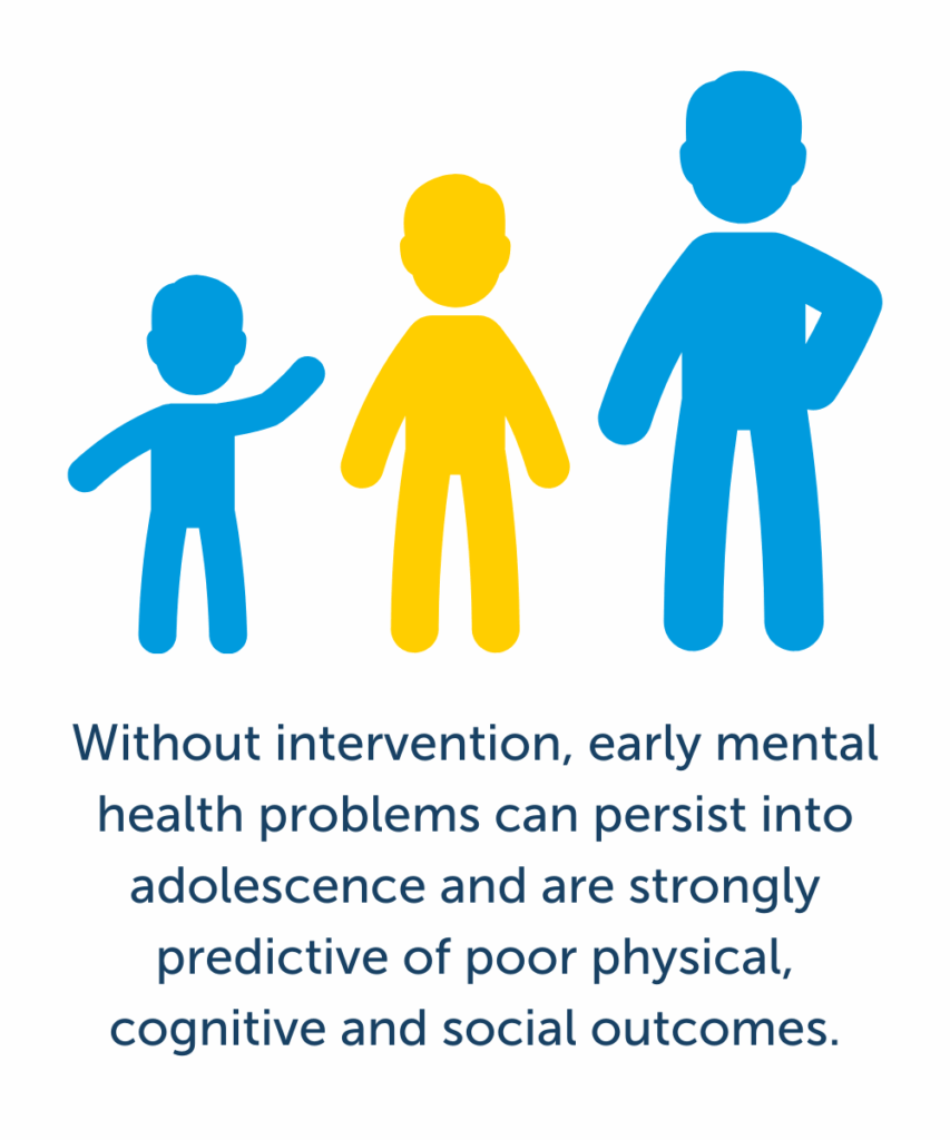 Without intervention, early mental health problems can persist into adolescence and are strongly predictive of poor physical, cognitive and social outcomes.