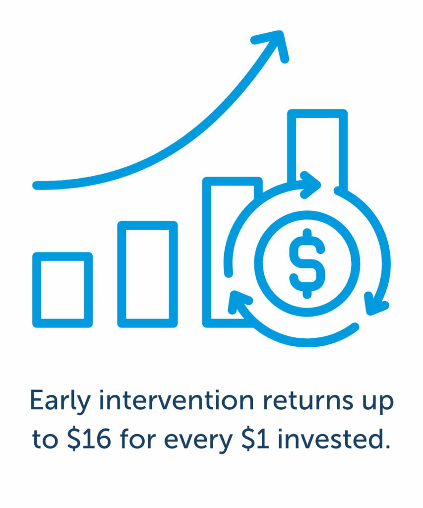 Early intervention returns up to $16 for every $1 invested.