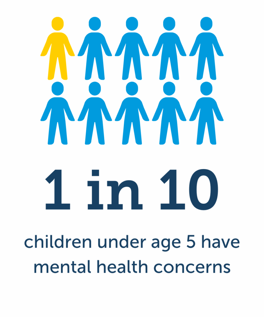 About 1 in 10 children under age 5 experience mental health issues