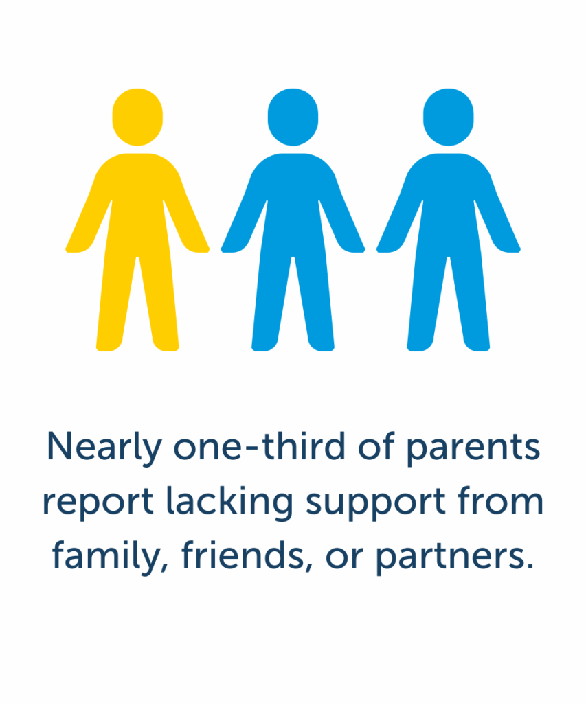 Nearly one-third of parents report lacking support from family, friends, or partners.