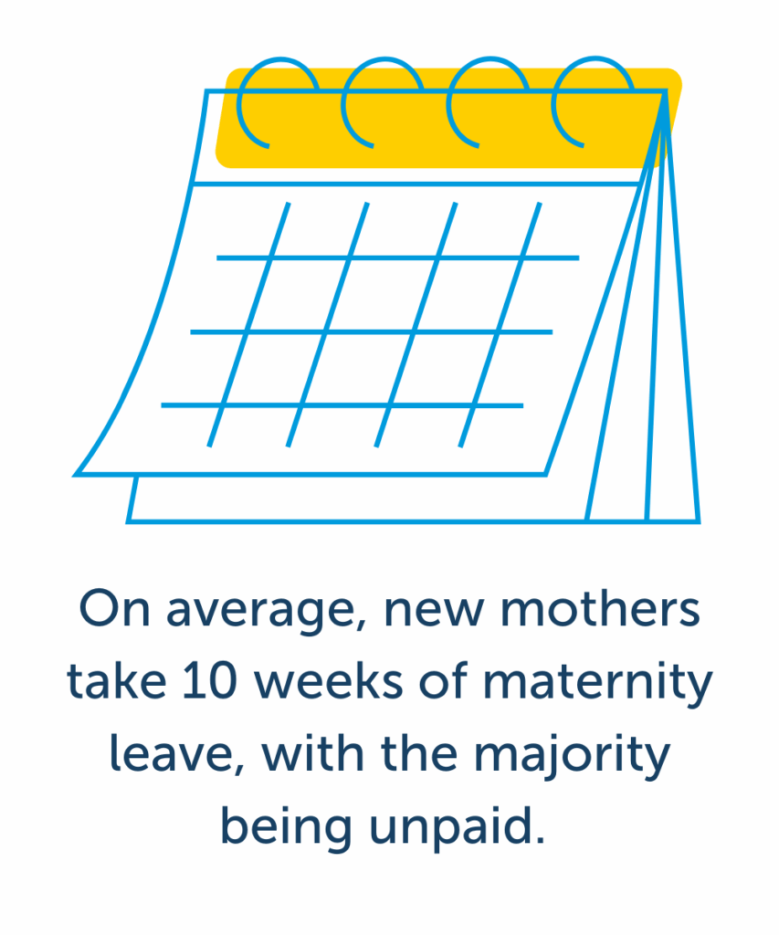 On average, new mothers take 10 weeks of maternity leave, with the majority being unpaid.