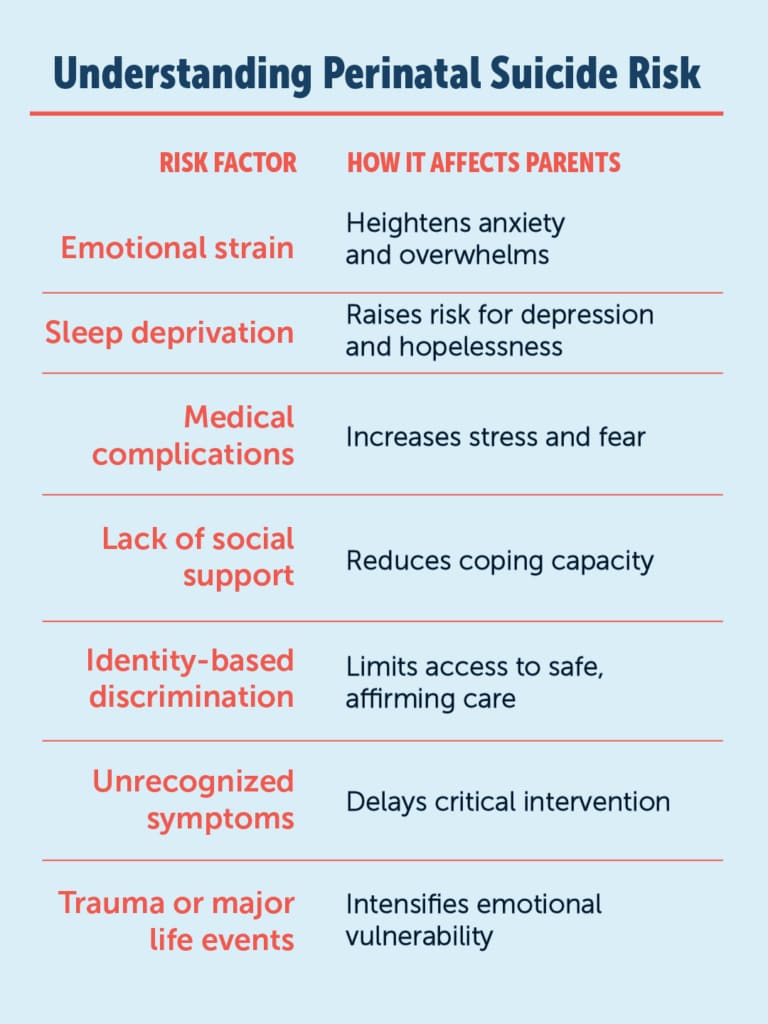 Chart showing risk factors for perinatal suicide risk