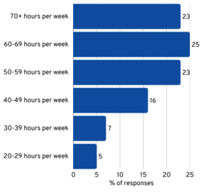 Long work hours remain a defining feature of family child care operations. In 2025, a large share of respondents report working well beyond standard fulltime hours each week.