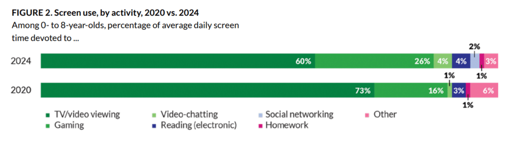 Despite overall screen time remaining relatively stable since early 2020, how children use screen media has changed since our last Zero to Eight Census. Children are watching less live television and cable, and are spending more time watching short videos on apps like TikTok, Instagram Reels, or YouTube Shorts, with an average daily use of 14 minutes compared to one minute in early 2020.
