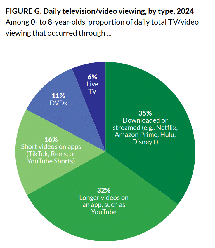Despite overall screen time remaining relatively stable since early 2020, how children use screen media has changed since our last Zero to Eight Census. Children are watching less live television and cable, and are spending more time watching short videos on apps like TikTok, Instagram Reels, or YouTube Shorts, with an average daily use of 14 minutes compared to one minute in early 2020.