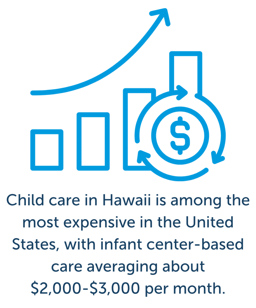 Child care in Hawaii is among the most expensive in the United States, with infant center-based care averaging about $2,000-$3,000 per month.