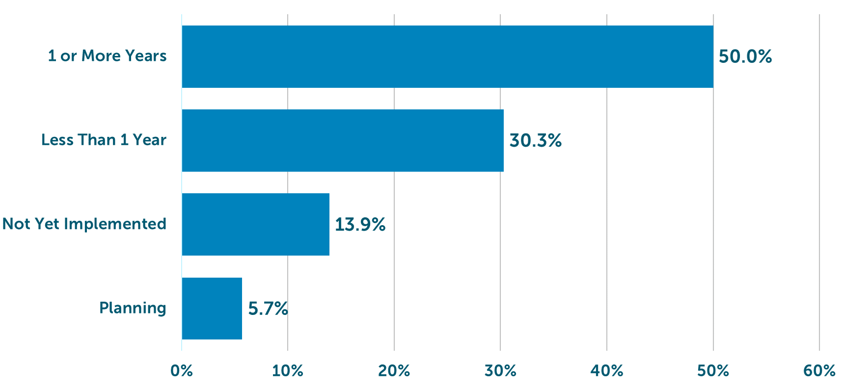 Bar chart showing percentage of surveyed community health centers (n=122) who responded to the question, “In which phase of developmental screening implementation for children birth to five years old is your health center?”