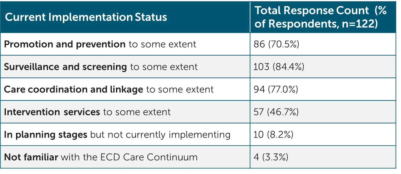 Table showing the total response count and percentage of surveyed community health centers (n=122) who responded to the question, “To what extent is your health center providing early childhood developmental services according to the ECD Care Continuum?”