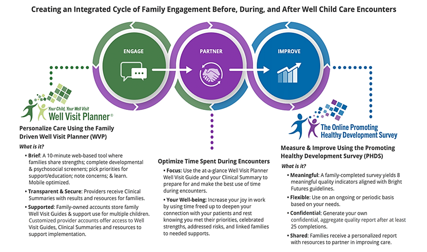 diagram of Well Visit Planner approach