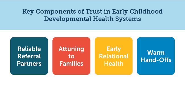a graphic showing four components of trust in early childhood systems, including reliable referral partners, attuning to families, early relational health, and warm hand-offs