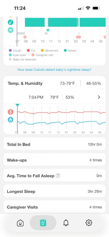 Screenshot from the CuboAI app showing a minute-by-minute tracker of a baby's sleep and caregiver visits, a chart charting temperature (73-79 degrees) and humidity (44-55%), and reporting total time in bed (10 hours 0 minutes), wakeups (4 times), Average time to fall asleep (0 minutes), longest sleep (3 hours 29 minutes) and caregiver visits (4 times).