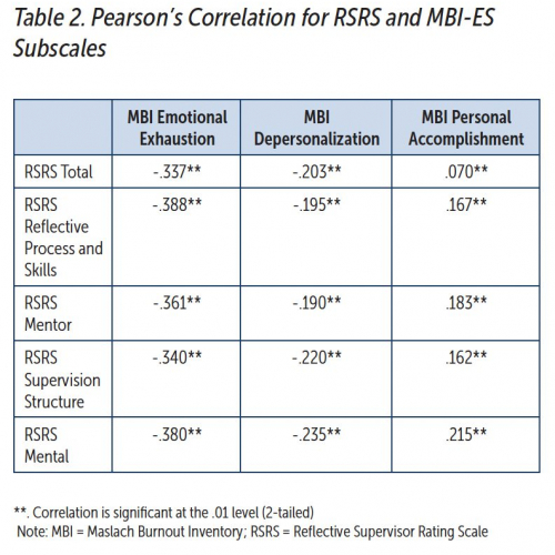 Table-2-pearsons-correlation-for-rsrs-and-mbi-es-subscales