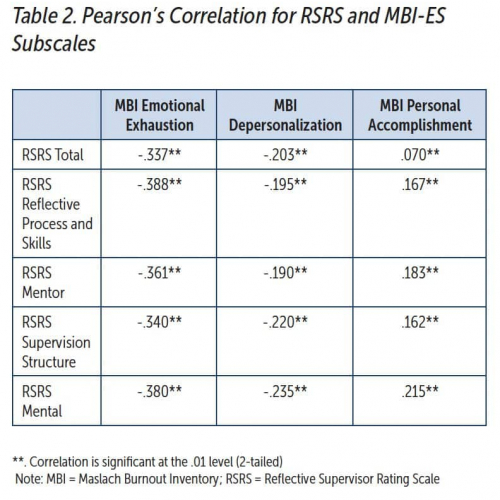 Table-2-pearsons-correlation-for-rsrs-and-mbi-es-subscales Table-2-pearsons-correlation-for-rsrs-and-mbi-es-subscales