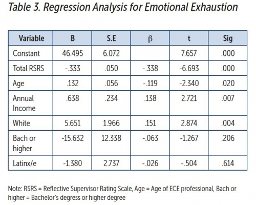 Table-3-regression-analysis-for-emotional-exhaustion